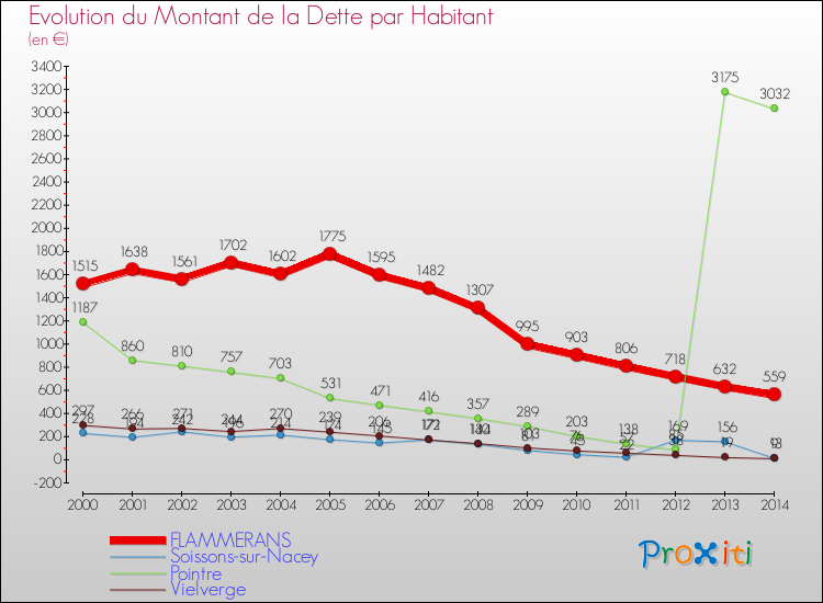 Evolution de la dette par habitant pour la commune de FLAMMERANS et les communes proches de 2000 à 2014 Comparaison de la dette par habitant pour FLAMMERANS et les communes voisines de 2000 à 2014