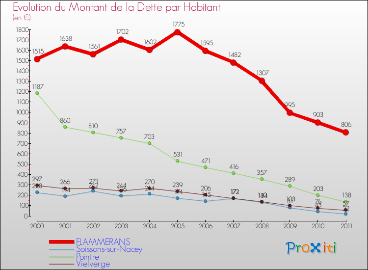 Evolution de la dette par habitant pour la commune de FLAMMERANS et les communes proches Comparaison de la dette par habitant pour FLAMMERANS et les communes voisines