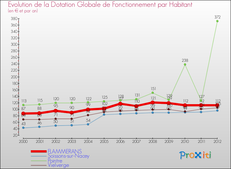 Evolution et montant de la dotation globale de fonctionnement par Habitant pour FLAMMERANS et les communes proches Comparaison des dotations globales de fonctionnement par habitant pour FLAMMERANS et les communes voisines
