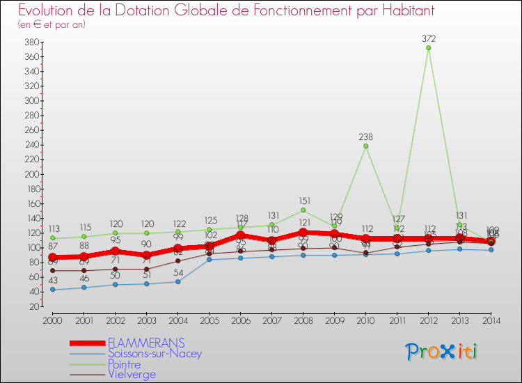 Evolution et montant de la dotation globale de fonctionnement par Habitant pour FLAMMERANS et les communes proches de 2000 à 2014. Comparaison des dotations globales de fonctionnement par habitant pour FLAMMERANS et les communes voisines de 2000 à 2014.
