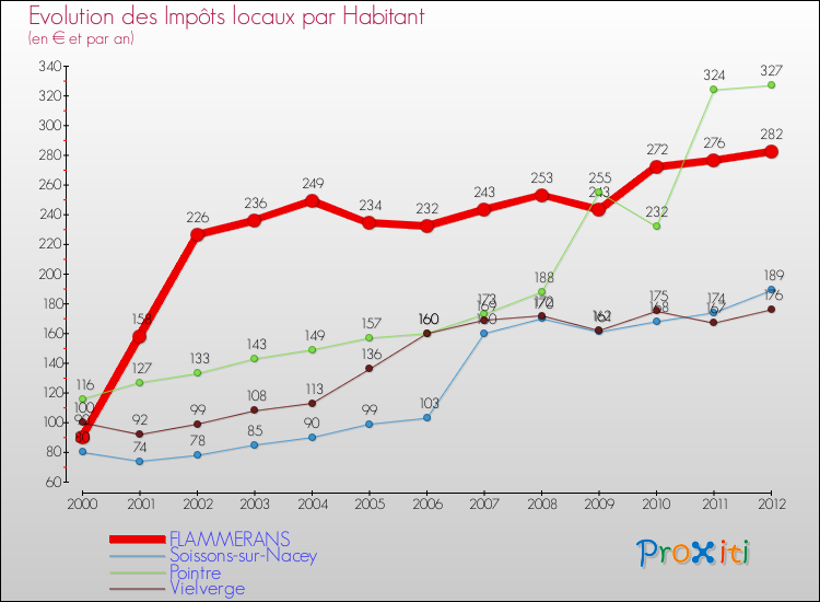 Evolution et montant des impôts locaux par Habitant pour FLAMMERANS et les communes proches Comparaison des impôts locaux par habitant pour FLAMMERANS et les communes voisines