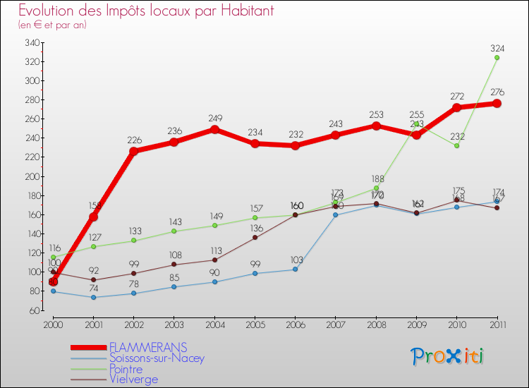Evolution et montant des impôts locaux par Habitant pour FLAMMERANS et les communes proches Comparaison des impôts locaux par habitant pour FLAMMERANS et les communes voisines