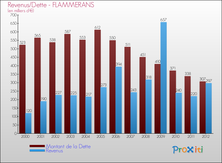 Evolution comparée de la dette et des revenus pour la commune de FLAMMERANS de 2000 à 2012 Comparaison de la dette et des revenus pour FLAMMERANS de 2000 à 2012