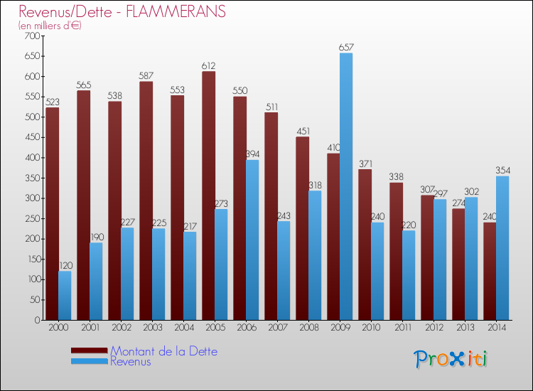 Evolution comparée de la dette et des revenus pour la commune de FLAMMERANS de 2000 à 2014 Comparaison de la dette et des revenus pour FLAMMERANS de 2000 à 2014