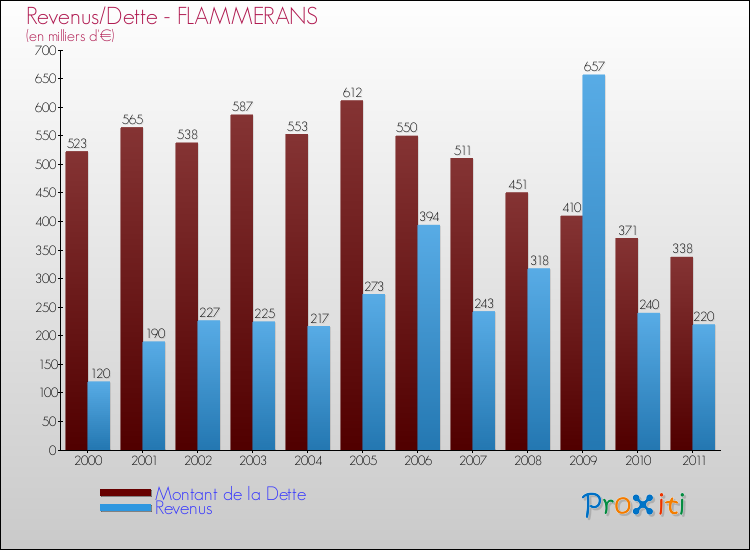 Evolution comparée de la dette et des revenus pour la commune de FLAMMERANS de 2000 à 2011 Comparaison de la dette et des revenus pour FLAMMERANS de 2000 à 2011