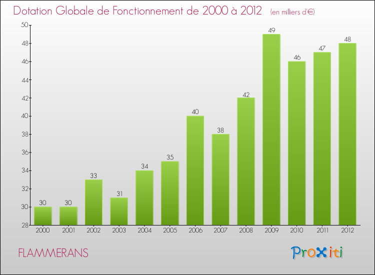 Evolution du montant de la Dotation Globale de Fonctionnement pour la commune de FLAMMERANS de 2000 à 2012 Evolution du montant de la Dotation Globale de Fonctionnement pour FLAMMERANS de 2000 à 2012