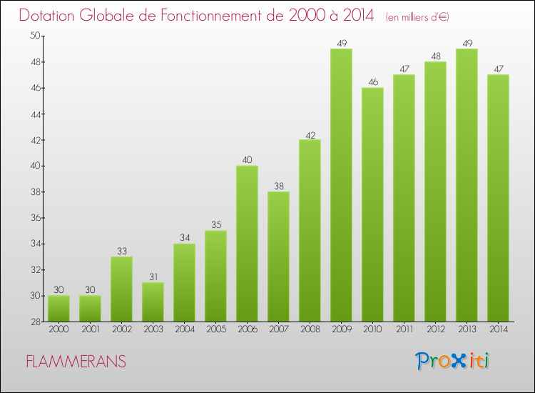 Evolution du montant de la Dotation Globale de Fonctionnement pour la commune de FLAMMERANS de 2000 à 2014 Evolution du montant de la Dotation Globale de Fonctionnement pour FLAMMERANS de 2000 à 2014