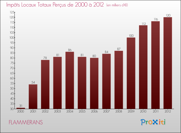 Evolution des Impôts Locaux pour la commune de FLAMMERANS de 2000 à 2012 Evolution des Impôts Locaux pour FLAMMERANS de 2000 à 2012