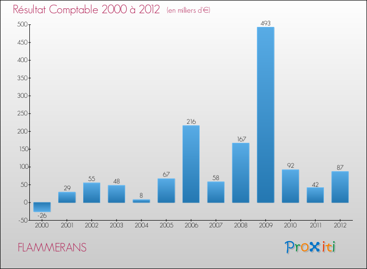 Evolution du résultat comptable pour la commune de FLAMMERANS de 2000 à 2012 Evolution du résultat comptable pour FLAMMERANS de 2000 à 2012