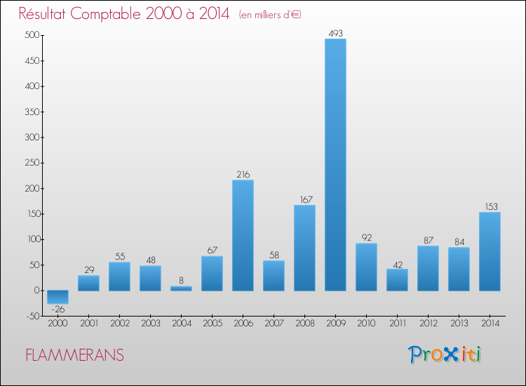 Evolution du résultat comptable pour la commune de FLAMMERANS de 2000 à 2014 Evolution du résultat comptable pour FLAMMERANS de 2000 à 2014