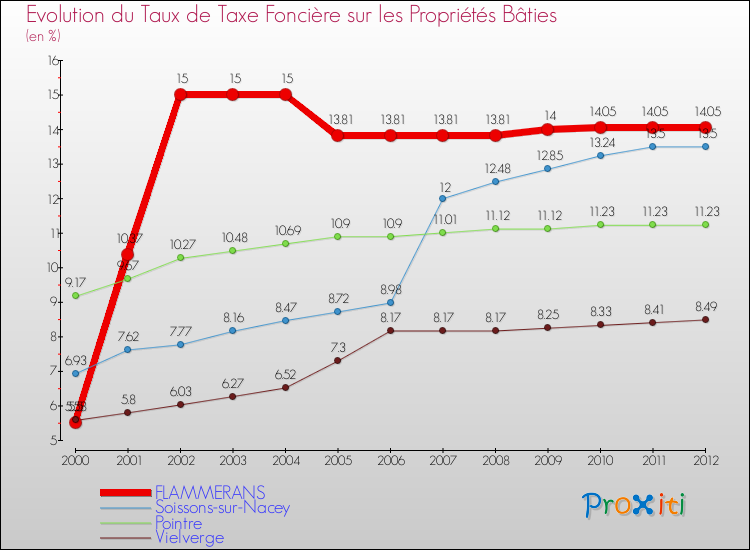 Evolution du taux de la taxe foncière sur le bati pour FLAMMERANS et les communes proches de 2000 à 2012 Comparaison des taux de taxe foncière sur le bati pour FLAMMERANS et les communes voisines de 2000 à 2012