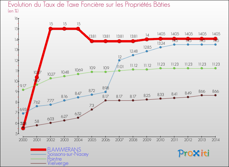 Evolution du taux de la taxe foncière sur le bati pour FLAMMERANS et les communes proches de 2000 à 2014 Comparaison des taux de taxe foncière sur le bati pour FLAMMERANS et les communes voisines de 2000 à 2014