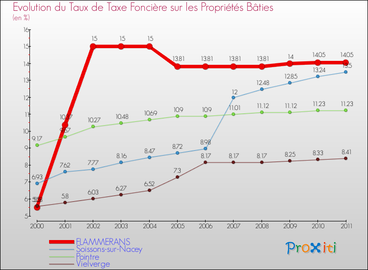 Evolution du taux de la taxe foncière sur le bati pour FLAMMERANS et les communes proches Comparaison des taux de taxe foncière sur le bati pour FLAMMERANS et les communes voisines