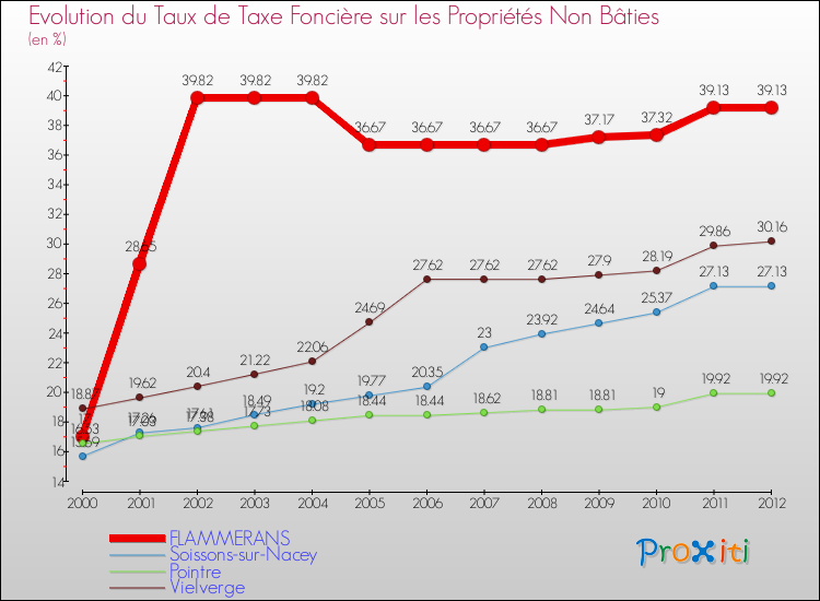 Evolution du taux de la taxe foncière sur les immeubles et terrains non batis pour FLAMMERANS et les communes proches de 2000 à 2012 Comparaison des taux de la taxe foncière sur les immeubles et terrains non batis pour FLAMMERANS et les communes voisines de 2000 à 2012
