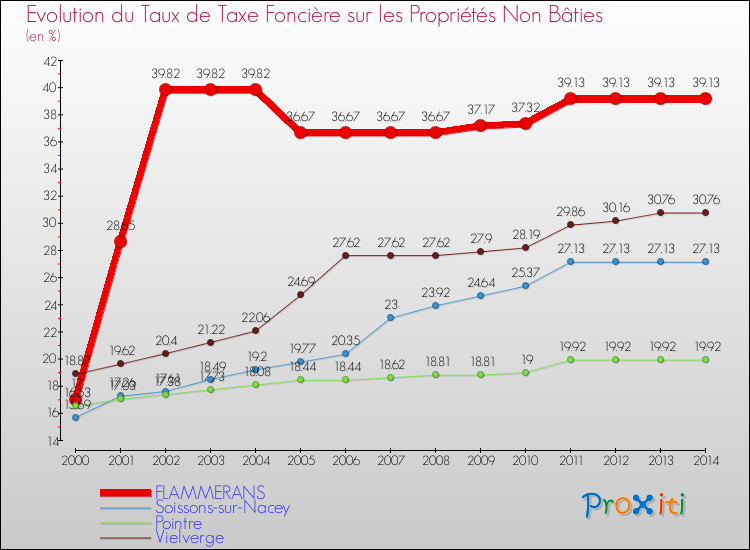 Evolution du taux de la taxe foncière sur les immeubles et terrains non batis pour FLAMMERANS et les communes proches de 2000 à 2014 Comparaison des taux de la taxe foncière sur les immeubles et terrains non batis pour FLAMMERANS et les communes voisines de 2000 à 2014