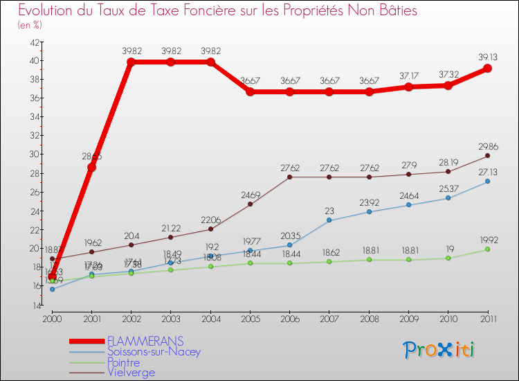 Evolution du taux de la taxe foncière sur les immeubles et terrains non batis pour FLAMMERANS et les communes proches Comparaison des taux de la taxe foncière sur les immeubles et terrains non batis pour FLAMMERANS et les communes voisines