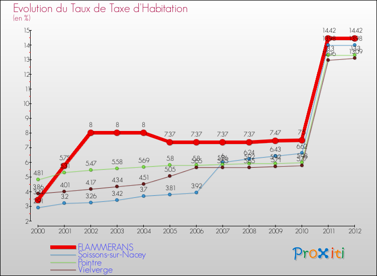 Evolution du taux de la taxe d'habitation pour FLAMMERANS et les communes proches Comparaison des taux de la taxe d'habitation pour FLAMMERANS et les communes voisines