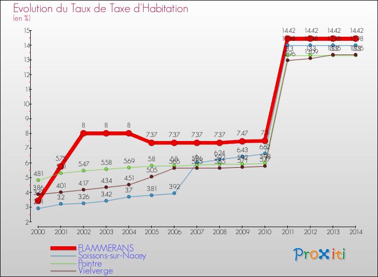 Evolution du taux de la taxe d'habitation pour FLAMMERANS et les communes proches de 2000 à 2014 Comparaison des taux de la taxe d'habitation pour FLAMMERANS et les communes voisines de 2000 à 2014