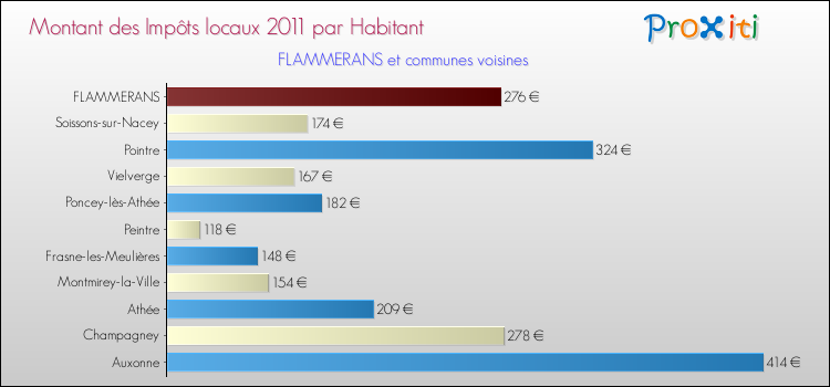 Montant des impôts locaux par Habitant pour FLAMMERANS et les communes proches Comparaison des impôts locaux par habitant pour FLAMMERANS et les communes voisines