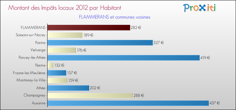 Montant des impôts locaux par Habitant pour FLAMMERANS et les communes proches Comparaison des impôts locaux par habitant pour FLAMMERANS et les communes voisines