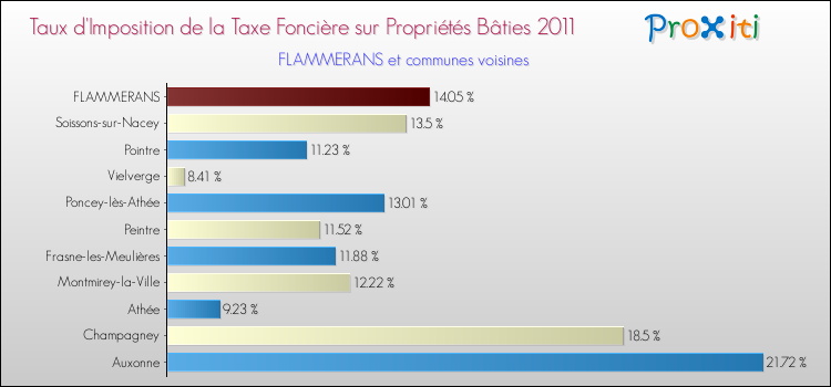 Taux d'imposition de la taxe foncière sur le bati 2011 pour FLAMMERANS et les communes proches Comparaison des taux d'imposition de la taxe foncière sur le bati 2011 pour FLAMMERANS et les communes voisines
