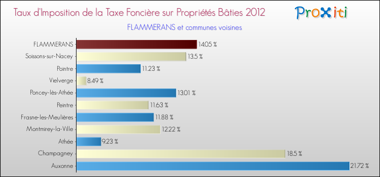 Taux d'imposition de la taxe foncière sur le bati 2012 pour FLAMMERANS et les communes proches Comparaison des taux d'imposition de la taxe foncière sur le bati 2012 pour FLAMMERANS et les communes voisines