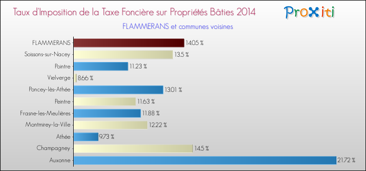 Taux d'imposition de la taxe foncière sur le bati 2014 pour FLAMMERANS et les communes proches Comparaison des taux d'imposition de la taxe foncière sur le bati 2014 pour FLAMMERANS et les communes voisines