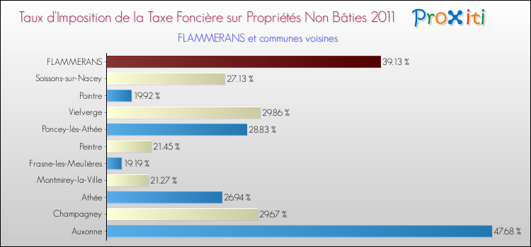 Taux d'imposition de la taxe foncière sur les immeubles et terrains non batis 2011 pour FLAMMERANS et les communes proches Comparaison des taux d'imposition de la taxe foncière sur les immeubles et terrains non batis 2011 pour FLAMMERANS et les communes voisines
