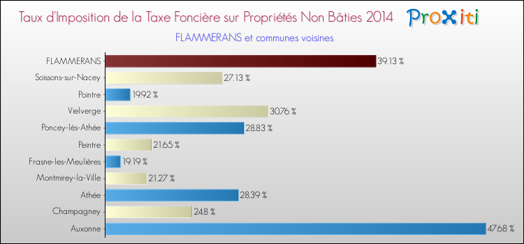 Taux d'imposition de la taxe foncière sur les immeubles et terrains non batis 2014 pour FLAMMERANS et les communes proches Comparaison des taux d'imposition de la taxe foncière sur les immeubles et terrains non batis 2014 pour FLAMMERANS et les communes voisines
