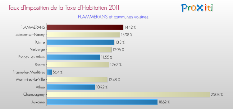 Taux d'imposition de la taxe d'habitation 2011 pour FLAMMERANS et les communes proches Comparaison des taux d'imposition de la taxe d'habitation 2011 pour FLAMMERANS et les communes voisines