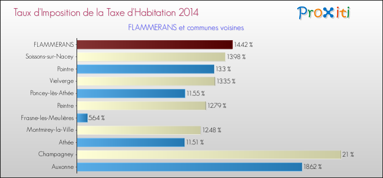 Taux d'imposition de la taxe d'habitation 2014 pour FLAMMERANS et les communes proches Comparaison des taux d'imposition de la taxe d'habitation 2014 pour FLAMMERANS et les communes voisines
