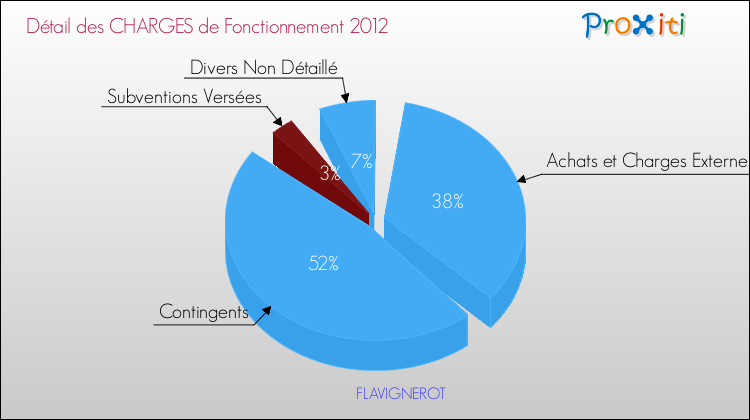 Décomposition des Charges de Fonctionnement 2012 de la commune de FLAVIGNEROT Charges de Fonctionnement 2012 pour la commune de FLAVIGNEROT