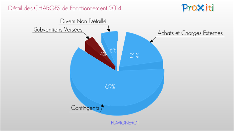 Décomposition des Charges de Fonctionnement 2014 de la commune de FLAVIGNEROT Charges de Fonctionnement 2014 pour la commune de FLAVIGNEROT