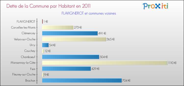 Dette par habitant de la commune en 2011 pour FLAVIGNEROT et les communes proches Comparaison de la dette par habitant de la commune en 2011 pour FLAVIGNEROT et les communes voisines