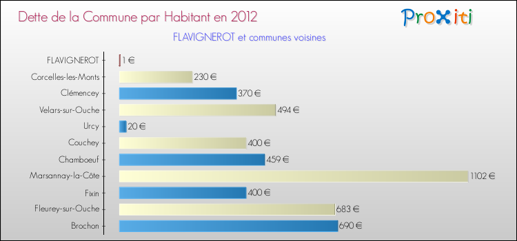 Dette par habitant de la commune en 2012 pour FLAVIGNEROT et les communes proches Comparaison de la dette par habitant de la commune en 2012 pour FLAVIGNEROT et les communes voisines
