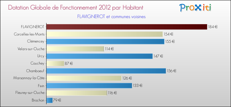 Montant des dotations globales de fonctionnement DGF par Habitant pour FLAVIGNEROT et les communes proches Comparaison des des dotations globales de fonctionnement DGF par habitant pour FLAVIGNEROT et les communes voisines