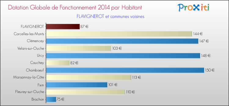 Montant des dotations globales de fonctionnement DGF par Habitant pour FLAVIGNEROT et les communes proches en 2014. Comparaison des des dotations globales de fonctionnement DGF par habitant pour FLAVIGNEROT et les communes voisines en 2014.