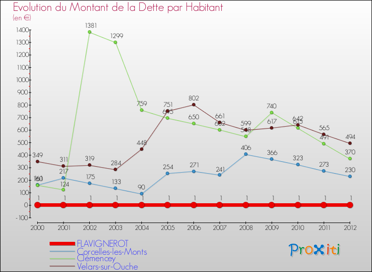 Evolution de la dette par habitant pour la commune de FLAVIGNEROT et les communes proches de 2000 à 2012 Comparaison de la dette par habitant pour FLAVIGNEROT et les communes voisines de 2000 à 2012