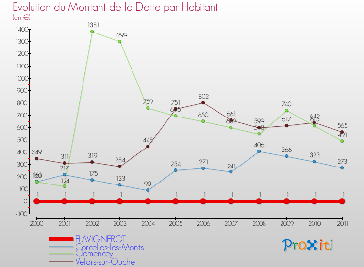 Evolution de la dette par habitant pour la commune de FLAVIGNEROT et les communes proches Comparaison de la dette par habitant pour FLAVIGNEROT et les communes voisines