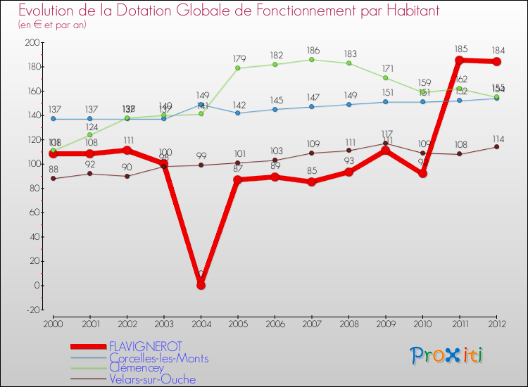 Evolution et montant de la dotation globale de fonctionnement par Habitant pour FLAVIGNEROT et les communes proches Comparaison des dotations globales de fonctionnement par habitant pour FLAVIGNEROT et les communes voisines