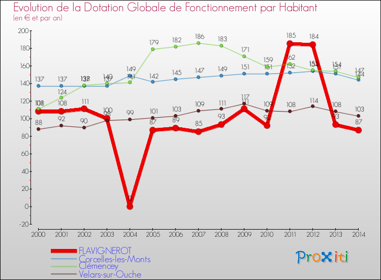 Evolution et montant de la dotation globale de fonctionnement par Habitant pour FLAVIGNEROT et les communes proches de 2000 à 2014. Comparaison des dotations globales de fonctionnement par habitant pour FLAVIGNEROT et les communes voisines de 2000 à 2014.