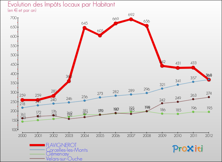 Evolution et montant des impôts locaux par Habitant pour FLAVIGNEROT et les communes proches Comparaison des impôts locaux par habitant pour FLAVIGNEROT et les communes voisines