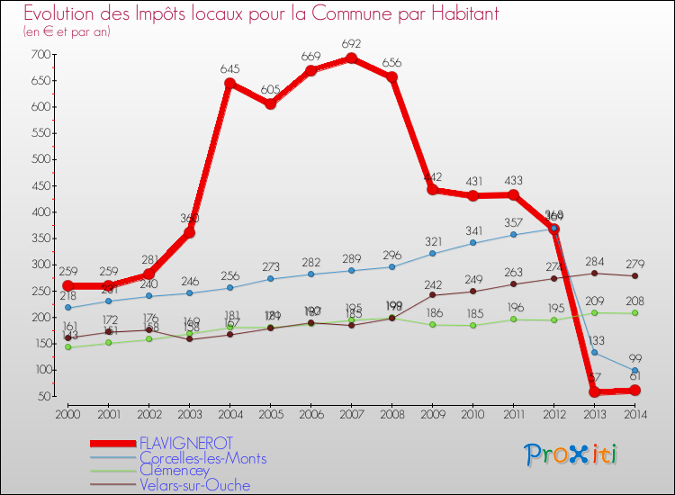 Evolution et montant des impôts locaux par Habitant pour FLAVIGNEROT et les communes proches de 2000 à 2014 Comparaison des impôts locaux par habitant pour FLAVIGNEROT et les communes voisines de 2000 à 2014