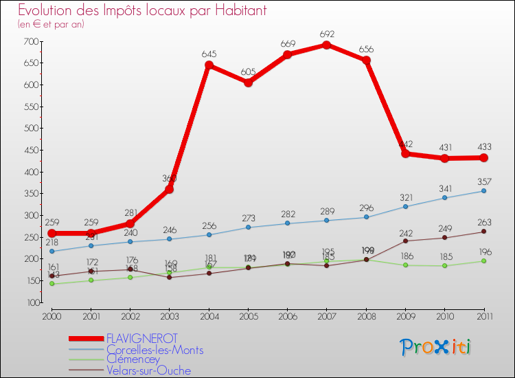 Evolution et montant des impôts locaux par Habitant pour FLAVIGNEROT et les communes proches Comparaison des impôts locaux par habitant pour FLAVIGNEROT et les communes voisines