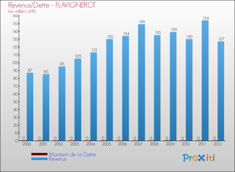 Evolution comparée de la dette et des revenus pour la commune de FLAVIGNEROT de 2000 à 2012 Comparaison de la dette et des revenus pour FLAVIGNEROT de 2000 à 2012