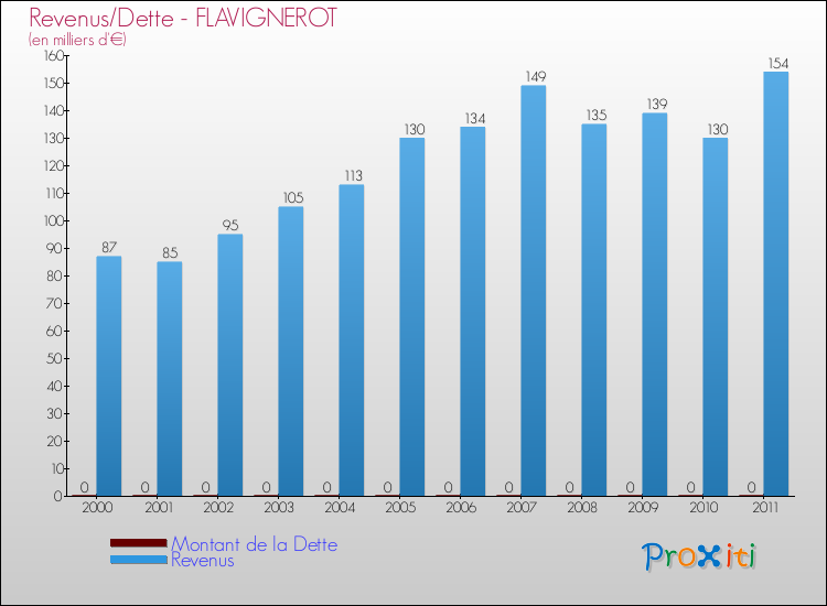 Evolution comparée de la dette et des revenus pour la commune de FLAVIGNEROT de 2000 à 2011 Comparaison de la dette et des revenus pour FLAVIGNEROT de 2000 à 2011