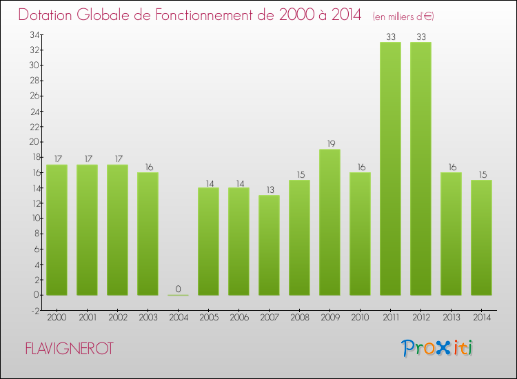 Evolution du montant de la Dotation Globale de Fonctionnement pour la commune de FLAVIGNEROT de 2000 à 2014 Evolution du montant de la Dotation Globale de Fonctionnement pour FLAVIGNEROT de 2000 à 2014