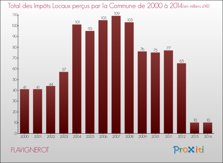 Evolution des Impôts Locaux pour la commune de FLAVIGNEROT de 2000 à 2014 Evolution des Impôts Locaux pour FLAVIGNEROT de 2000 à 2014