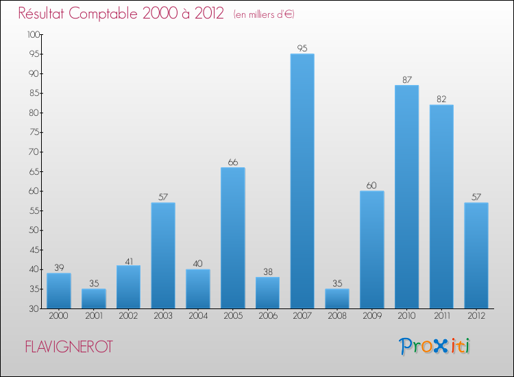 Evolution du résultat comptable pour la commune de FLAVIGNEROT de 2000 à 2012 Evolution du résultat comptable pour FLAVIGNEROT de 2000 à 2012