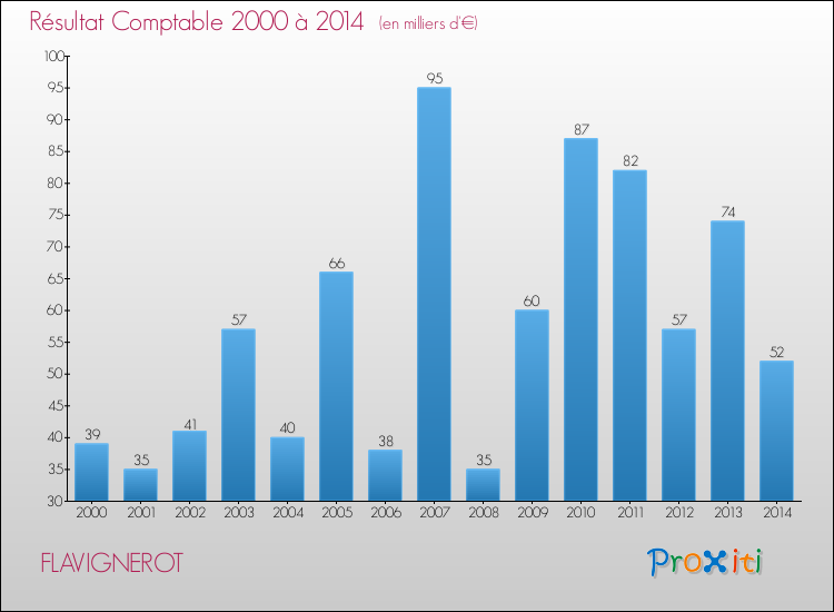Evolution du résultat comptable pour la commune de FLAVIGNEROT de 2000 à 2014 Evolution du résultat comptable pour FLAVIGNEROT de 2000 à 2014